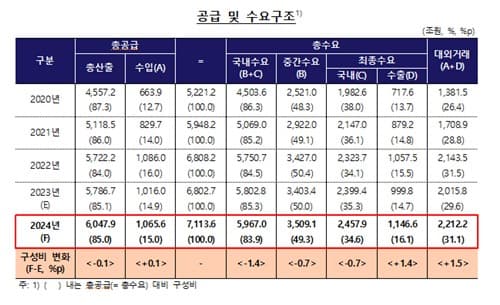 2024년 한국 경제, 대외거래 비중·부가가치율 동반 상승