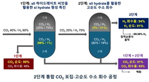동아대, 탄소포집·수소생산 동시 공정 개발