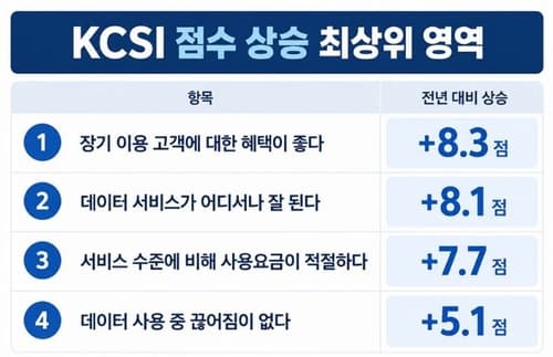 SKT, KCSI 이동전화 1위 그랜드슬램 달성