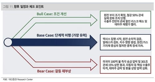 대신증권, 대미 투자 발표 코스피 중립 분석