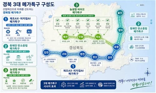 경북도, 피지컬 AI 메가특구 추진