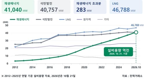 재생에너지, 석탄 발전 용량 첫 추월