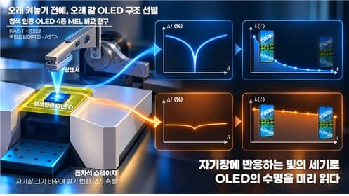 KAIST, OLED 수명 예측 기술 개발