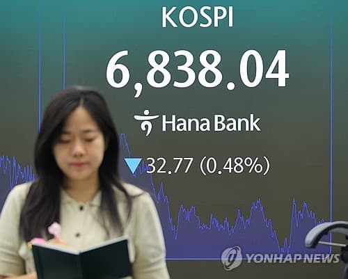 코스피, 미 금리 급등에 3일 연속 하락