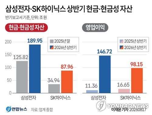 삼성·하이닉스 예금 만기에 시중은행채 발행 급증