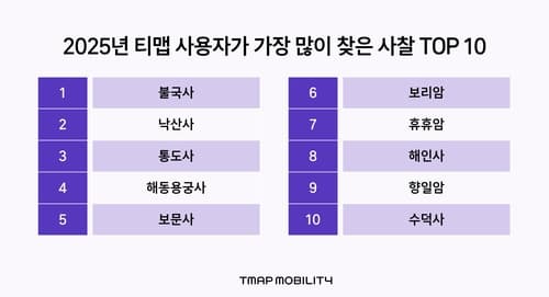 티맵, 사찰 방문 수요 3년 연속 증가