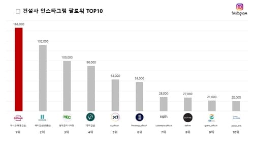 건설사 SNS 경쟁, 데시앙 인스타 1위