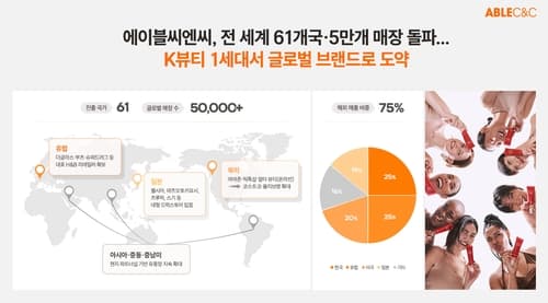 에이블씨엔씨, 해외 매출 75% 조기 달성