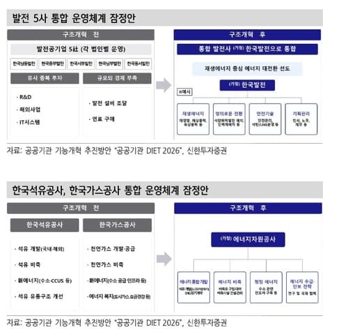 신한투자, 에너지 공기업 재편 관건은 부담 배분