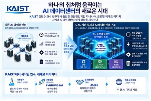 KAIST, CXL로 960개 가속기 통합