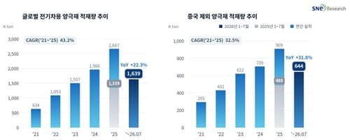 글로벌 전기차 양극재 적재량 22.3% 증가
