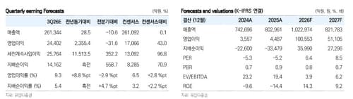 SK이노, 유안타 목표가 20만원에 4% 상승