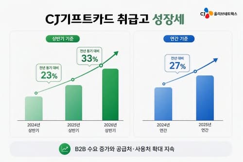 CJ올리브네트웍스, 상반기 기프트카드 취급고 33% 증가