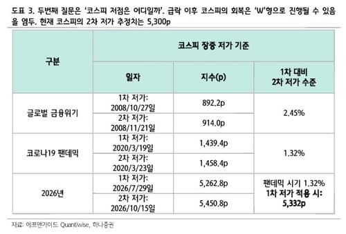 코스피, AI 신용위험에 반등 여부가 달려