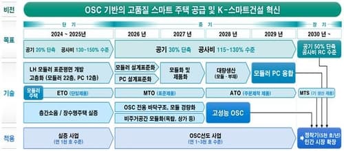 LH, 2030년까지 모듈러주택 1만6천가구 발주