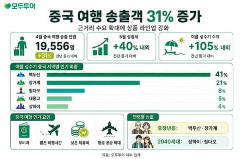 모두투어, 중국 여행 급증에 상품 확대