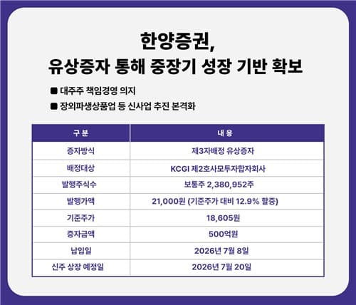 한양증권, KCGI PEF에 500억 할증증자 단행