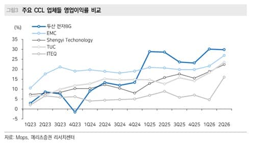 메리츠, 두산 AI PCB 경쟁력 부각 전망