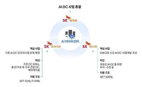 SKT, AI 데이터센터 삼각편대 구축