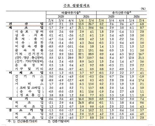 반도체 제외 시 2분기 기업 수익성 급락