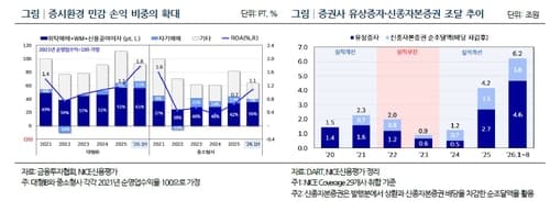 나이스신평, 증권업 이익 지속가능성 경고