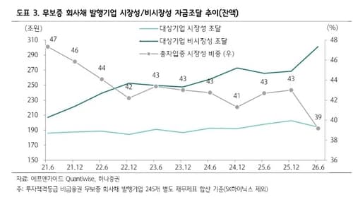 내년 회사채 발행 급증, 공급 부담 우려