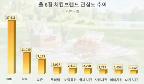 BBQ, 8월 국내 치킨 소비자 관심도 1위