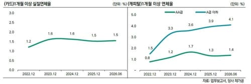 한신평, 여전사 신용등급 건전성 영향력 확대 전망