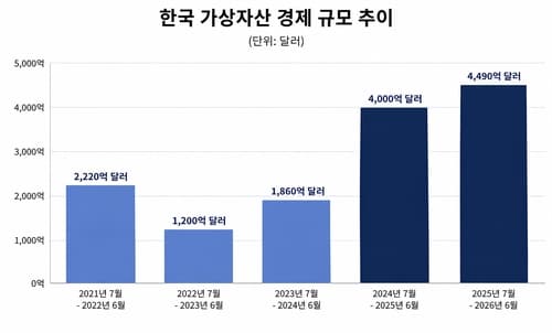 한국 가상자산 경제, 동아시아 최대 604조원