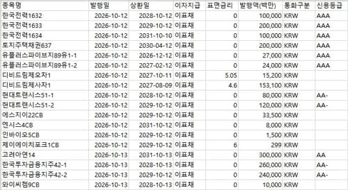 이번주 크레딧 2.3조 발행, LG유플러스 등 수요예측