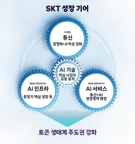 SKT, 통신·AI 결합 '토큰 경제' 선점