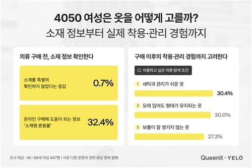 4050 여성, 의류 구매 시 소재·관리성 중시