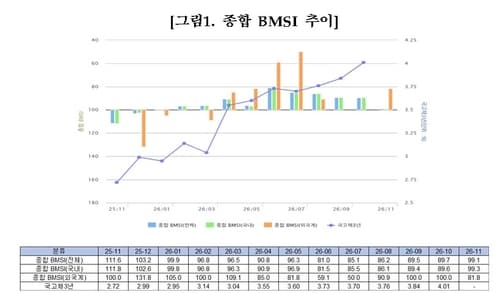채권시장 93%, 10월 금통위 기준금리 동결 전망