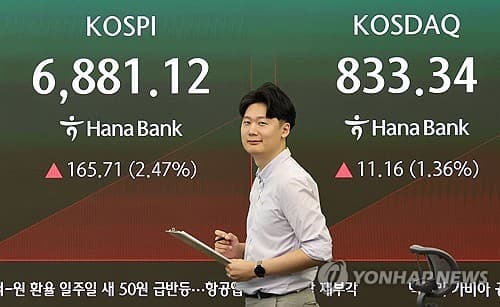 코스피 2.66% 급등 6,894 마감, 코스닥 4일 연속 상승