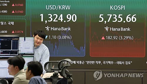 코스피, 거래대금 감소 속 3.29% 급등