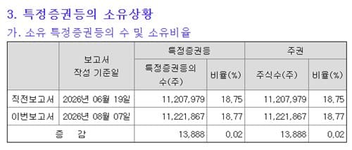 대신증권, 대신밸류리츠 지분 12번째 매입