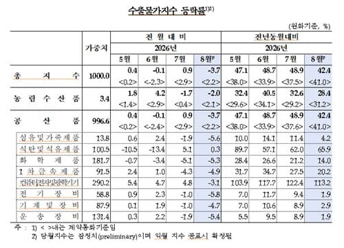 8월 수출물가, 환율 하락에 3.7% 급락