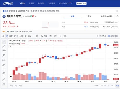 업비트 JPYC, 상장 직후 197% 급등
