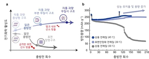 포스텍, 전기차 배터리 용량 증가 원리 규명
