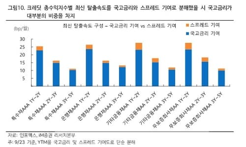 iM증권, 금리 급등 속 크레딧 단기물 분할매수 권고