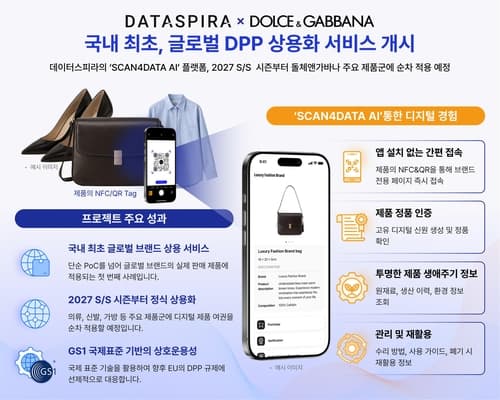 부산 데이터스피라, 디지털제품여권 상용화