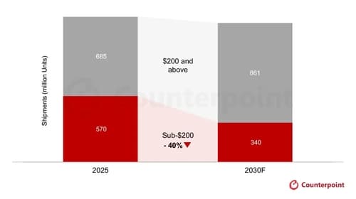 메모리값 급등에 2030년 저가폰 2.3억대 감소 전망
