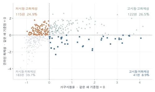 코바코, 드라마 3편 중 1편 시청률·화제성 엇갈려