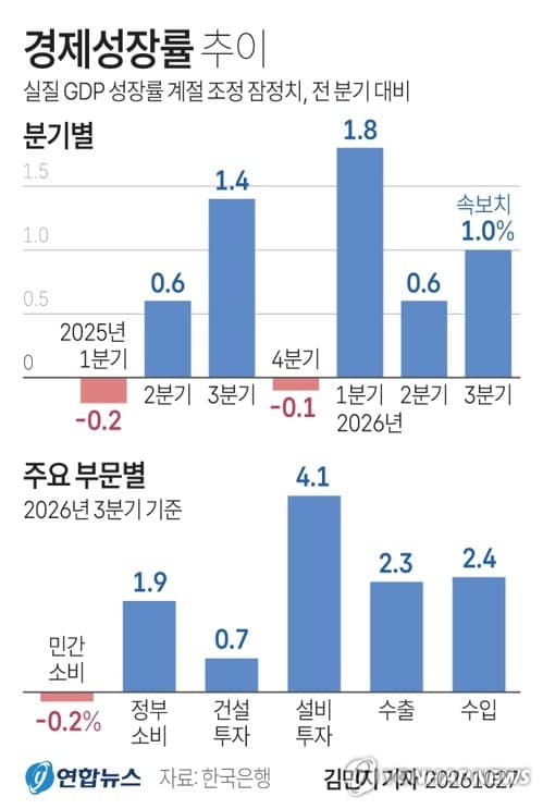한국 3분기 성장 1.0%, 반도체 수출 호조로 전망 상회