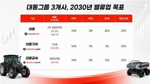 대동그룹, AI 농업 전환으로 2030년 매출 3조5900억 목표