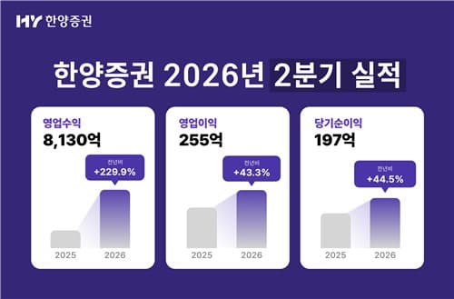 한양증권, 2분기 순익 197억…트레이딩 호조