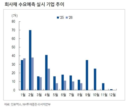 9월 회사채 수요예측, 모집액 초과 흥행
