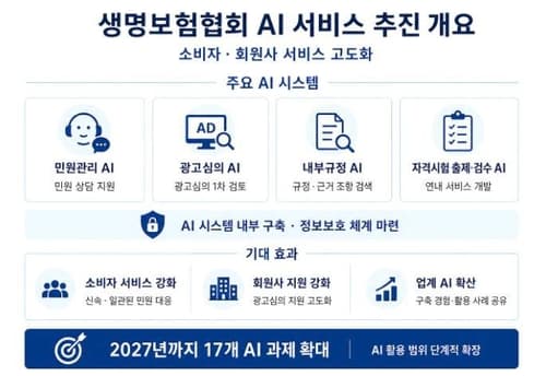 생보협회, 민원·광고 AI 9월 정식 가동