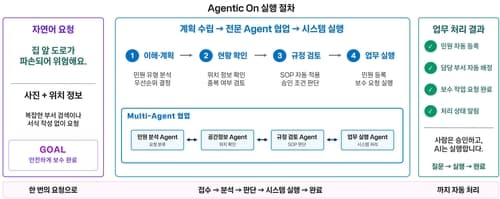 KT, 기업용 AI 업무 자동화 플랫폼 '에이전틱 온' 공개