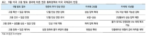 미 10년물 금리 5.2% 돌파, 고용보고서 주목